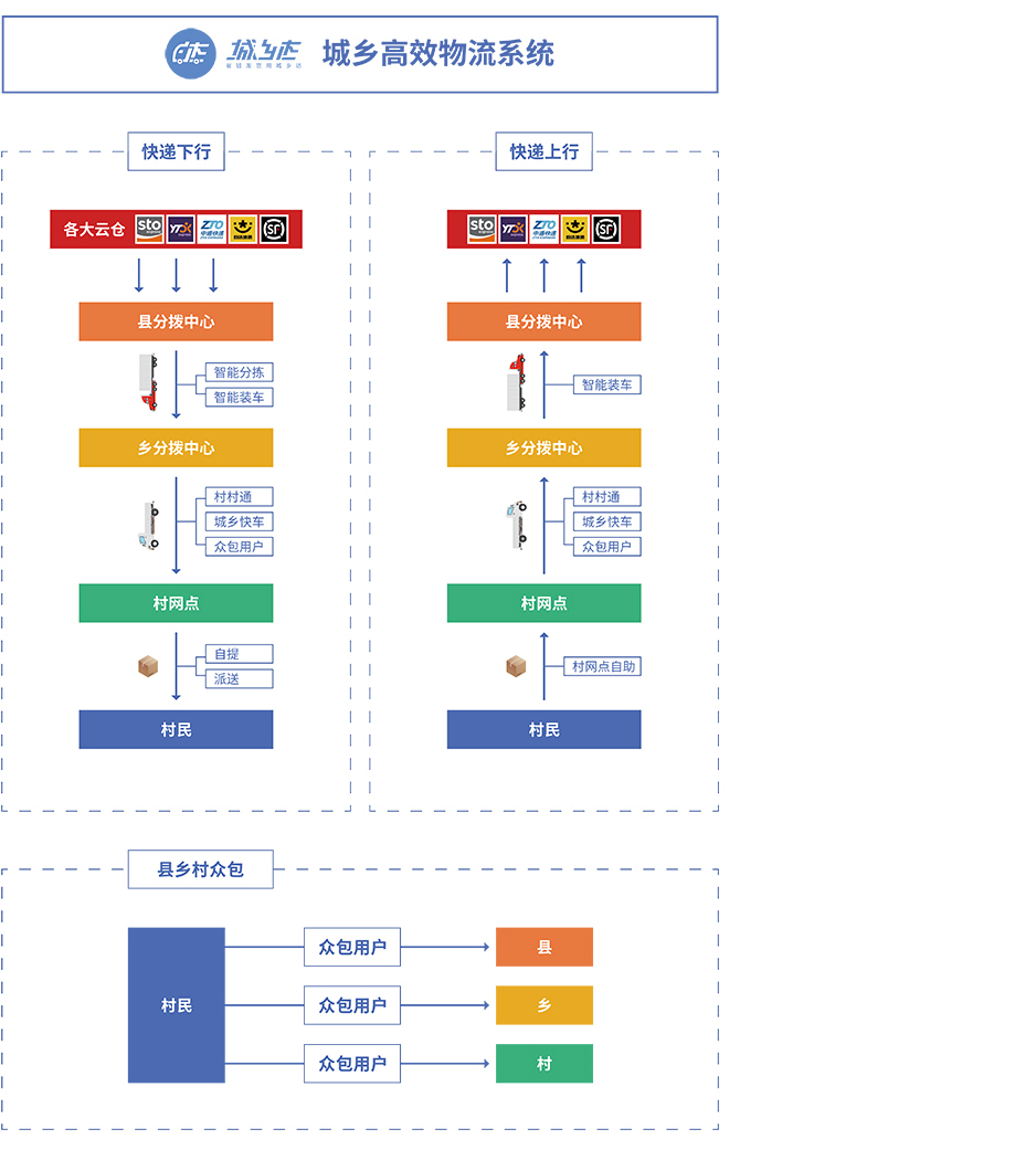 城乡高效共配系统